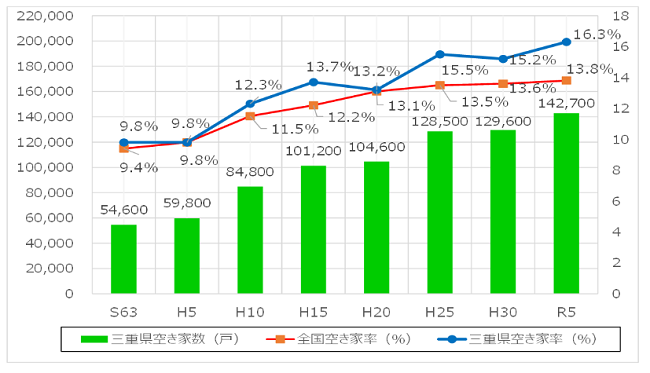 三重県の空き家率の推移