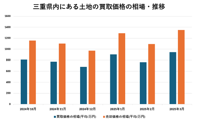 三重県内にある土地の買取価格の相場・推移【グラフ】