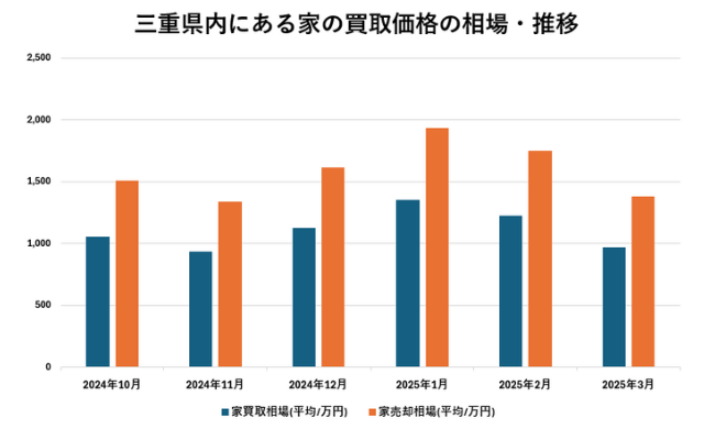 三重県内にある家の買取価格の相場・推移【グラフ】