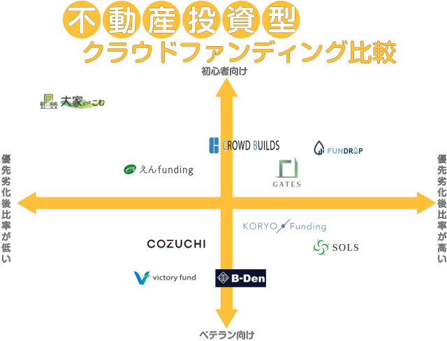 不動産クラウドファンディングおすすめ比較ランキング！人気事業者の