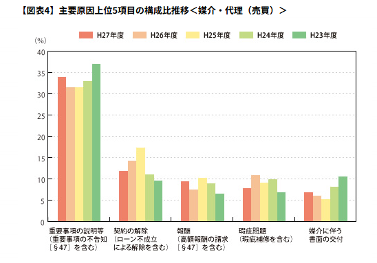 不動産ジャパン│VOL.102 「不動産取引における苦情紛争相談等の状況」についてー【図表4】主要原因上位5項目の構成比推移＜媒介・代理（売買）＞