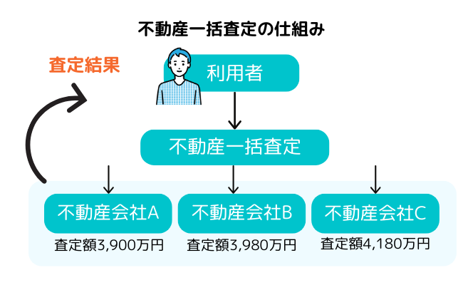 不動産一括査定の仕組み【図解】