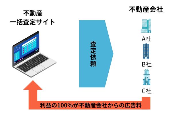 不動産一括査定サイトは利用料が完全無料【図解】