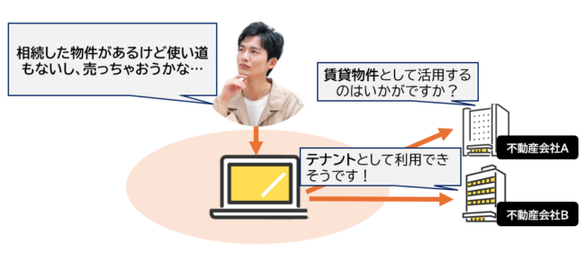 不動産一括査定サイトを使うと各社から最適な方法の提案を受けられる【図解】