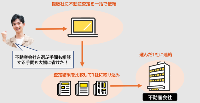 不動産一括査定サイトを使ってから不動産会社を選ぶまでの流れ