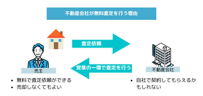 不動産会社が無料で査定を行う理由
