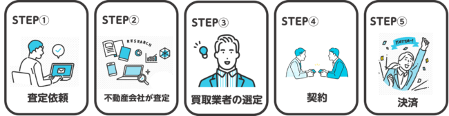 不動産会社が物件を買い取ってもらうまでの手順
