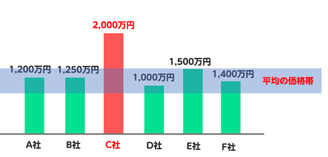 不動産会社の査定額を正しく比較する【図解】