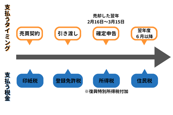 不動産売却でかかる税金の支払いタイミング【図解】