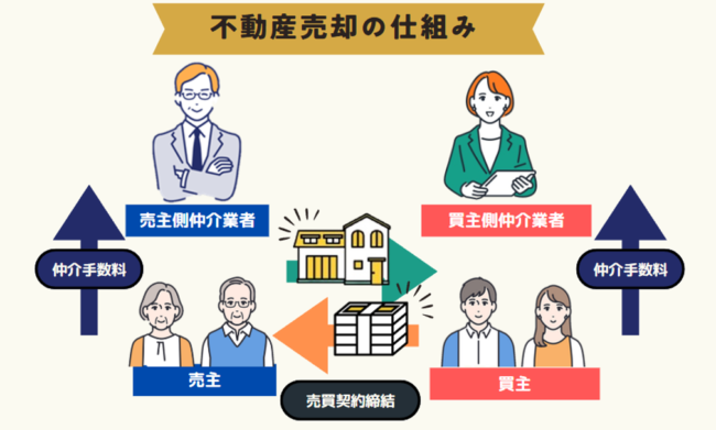 不動産売却の仕組み
