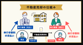 不動産売却の仕組み