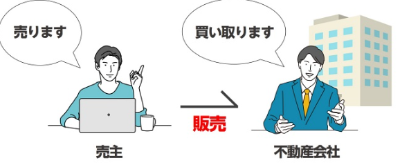 不動産売却の方法2】不動産買取