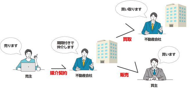 不動産売却の方法4】買取保証付き仲介