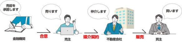 不動産売却の方法5】任意売却
