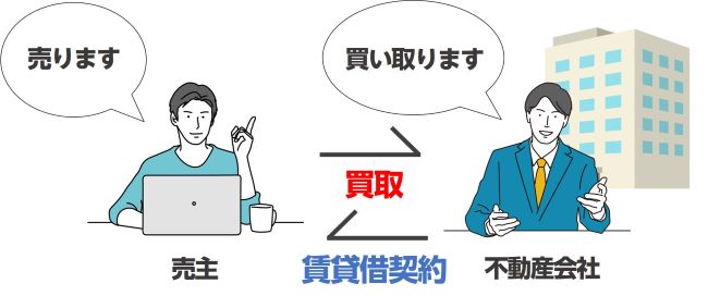 不動産売却の方法6】リースバック