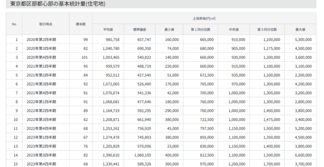 不動産情報ライブラリ「土地取引価格の概況-東京都区部都心部の基本統計量(住宅地)」