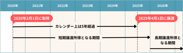 不動産所有期間の算出方法