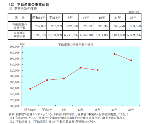 不動産業の事業所数の推移(公益財団法人不動産流通推進センター「2024 不動産業統計集（3月期改訂）」)