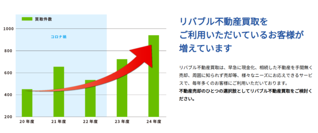 不動産買取の件数増加 (東急リバブルHP)