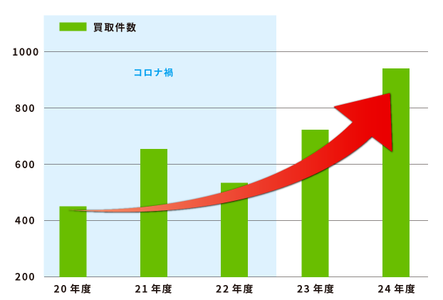 不動産買取の件数増加 (東急リバブルHP)