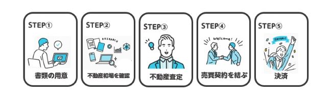 不動産買取の流れ【図解】