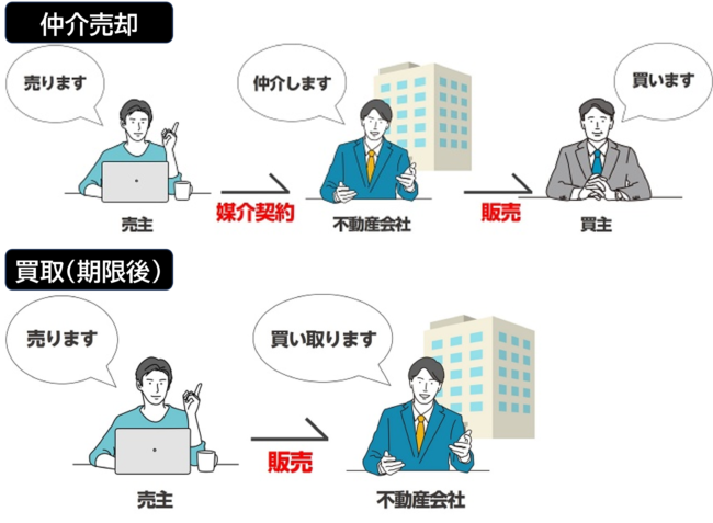不動産買取保証は仲介売却と買取を組み合わせた制度