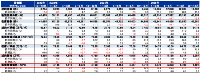 中古マンションの価格推移(公益財団法人 東日本不動産流通機構「季報マーケットウォッチ 2025年10～12月期」)