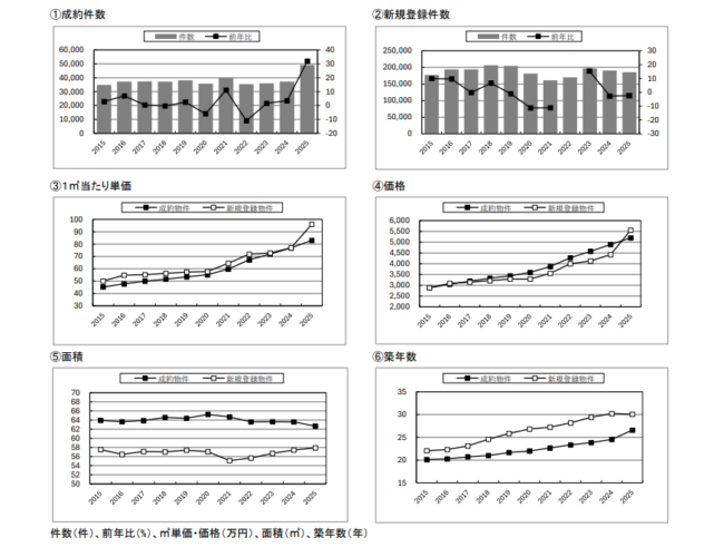 中古マンションの概況【公益財団法人東日本不動産流通機構「首都圏不動産流通市場の動向（2025年）」】