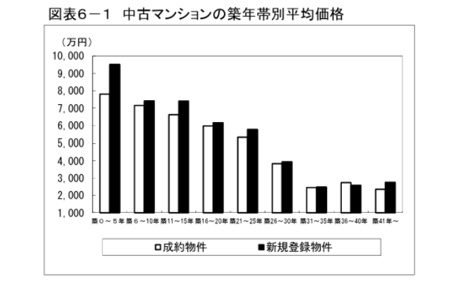 中古マンションの築年数帯別平均価格