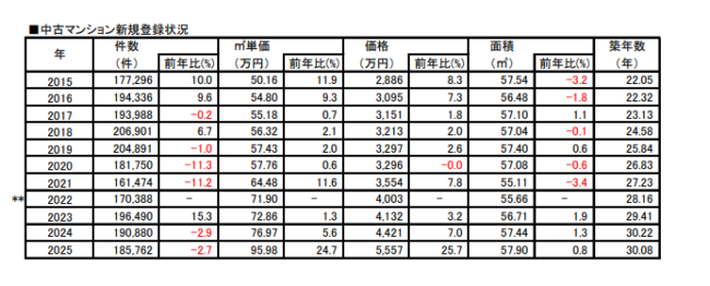 中古マンション新規登録状況【公益財団法人東日本不動産流通機構「首都圏不動産流通市場の動向（2025年）」】