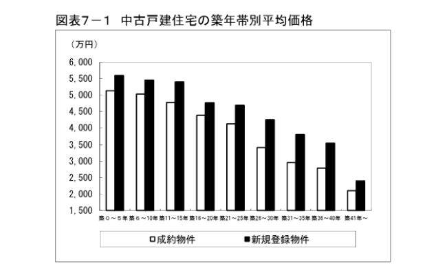 中古戸建住宅の築年数帯別平均価格