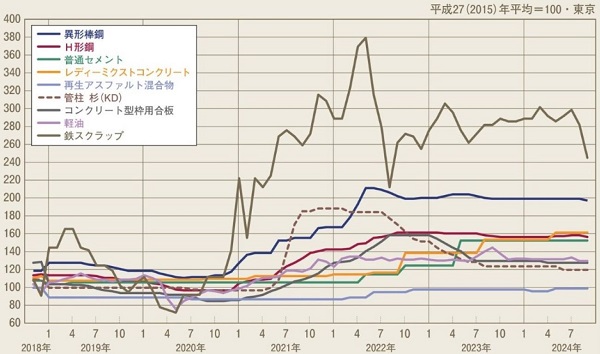 主要資材価格の動向(一般社団法人建設物価調査会)