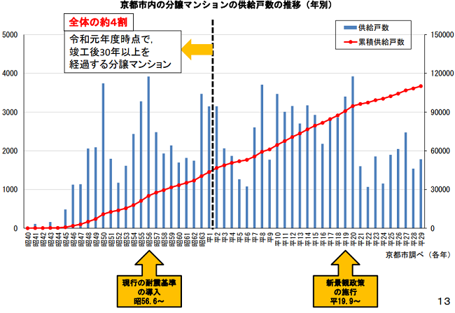 京都市内の分譲マンションの供給戸数の推移(年別)