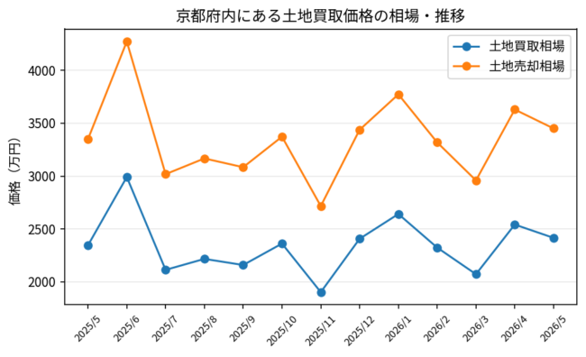 京都府_土地買取価格相場推移_2025年5月-2026年5月