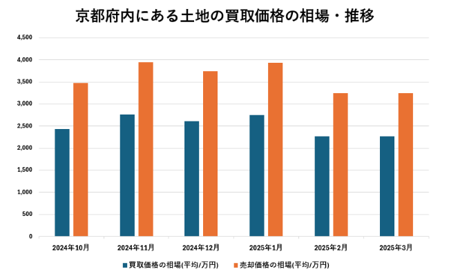 京都府内にある土地の買取価格の相場・推移【グラフ】