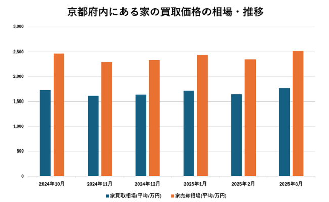 京都府内にある家の買取価格の相場・推移【グラフ】