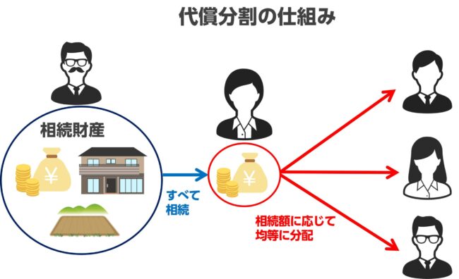 代償分割の仕組み【図解】