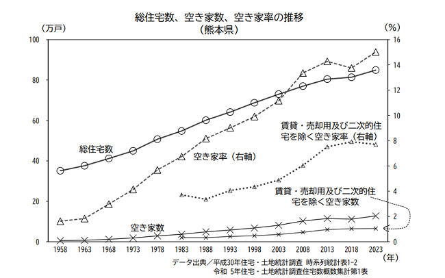 令和 5 年住宅・土地統計調査 住宅数概数集計（速報集計）結果 （熊本県分の概要）