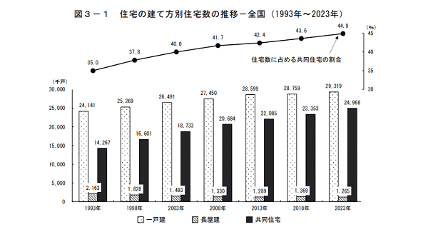 令和5年住宅・土地統計調査　住宅及び世帯に関する基本集計（確報集計）結果