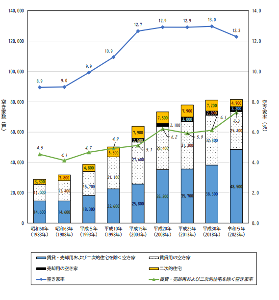 令和5年住宅・土地統計調査-結果概要（滋賀県）