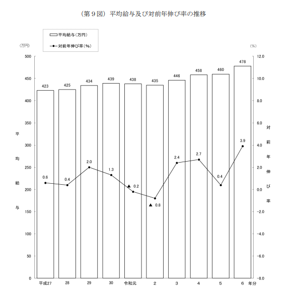 令和６年分 民間給与実態統計調査 －調査結果報告－(国税庁 長官官房 企画課)令和７年９月