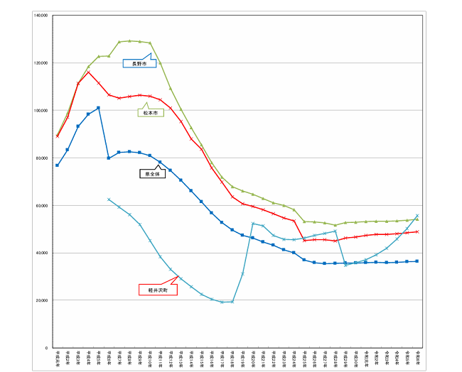 令和６年地価公示（長野県分）の概要-］住宅地の平均価格