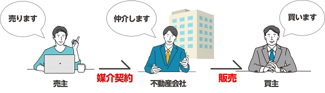 仲介売却