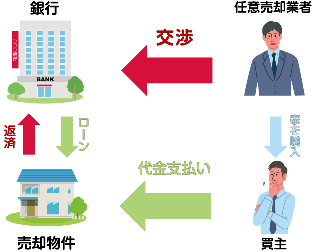 任意売却の仕組み【図解】
