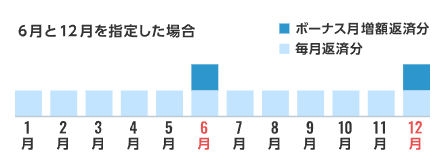 住信SBIネット銀行住宅ローンのボーナス返済（半年毎増額返済）