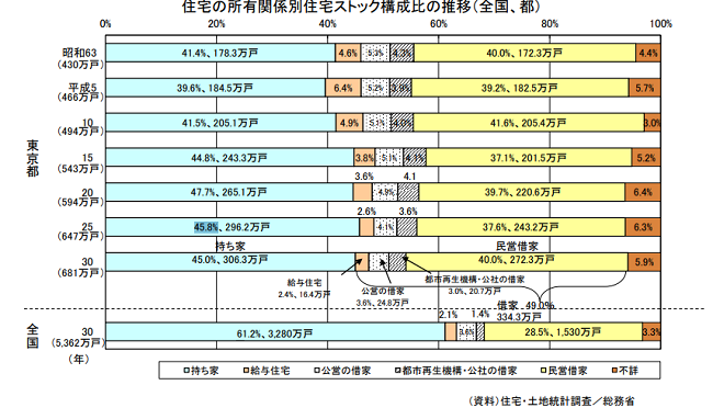 住宅の所有関係別住宅ストック構成比の推移（全国、都）引用：東京都住宅政策本部｜東京の住宅事情
