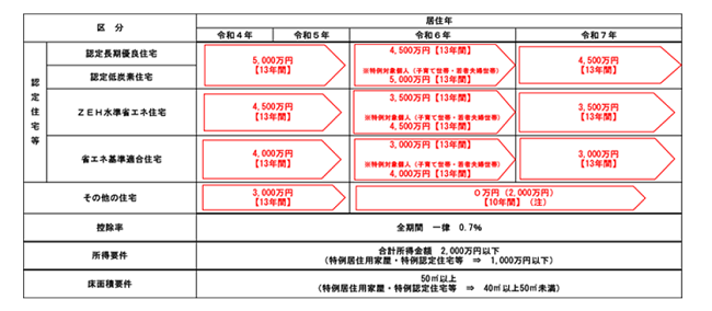 住宅ローン 新築等した場合の借入限度額、控除期間等