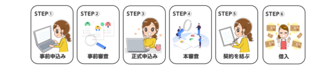 住宅ローンの審査の流れ【イラスト】