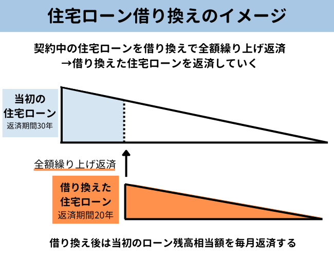 住宅ローン借り換えのイメージ【図解】