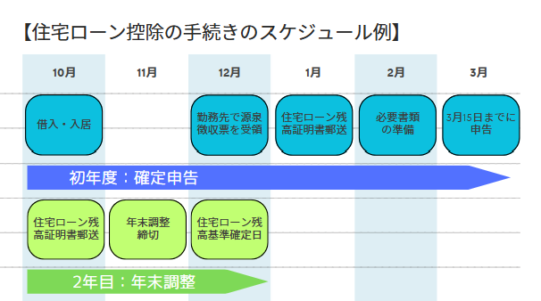 住宅ローン控除手続きのスケジュール例【図解】